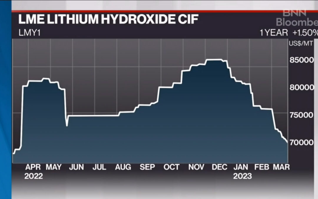 Lithium in SK, Part 17: Lithium prices have come down … to only US$70,000 a tonne. A decade ago, they were US$7,000