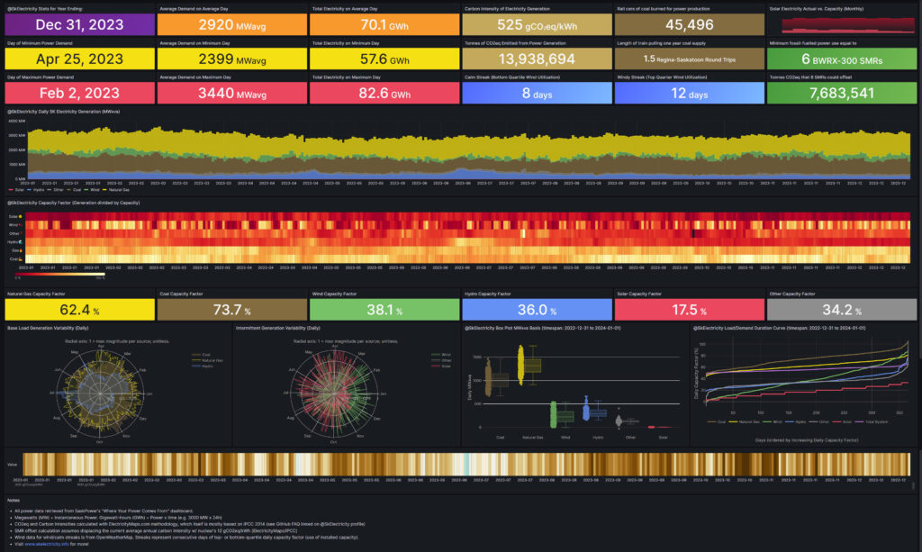 Saskatchewan’s 2023 power generation in one monster graphic